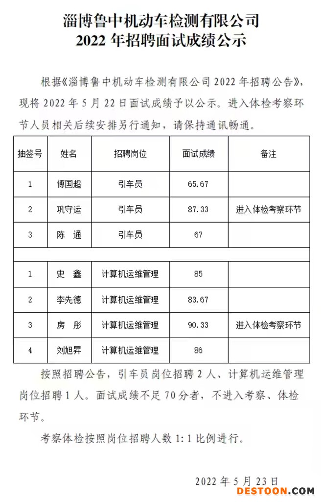 淄博鲁中机动车检测有限公司2022年招聘面试成绩公示